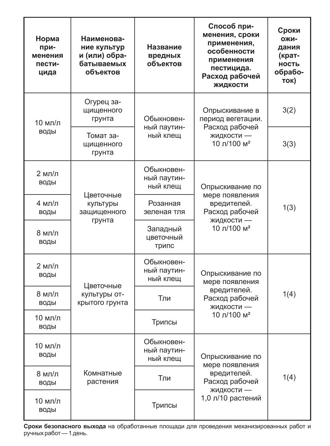 инсектицид широкого спектра действия Фитоверм Опти доза 50мл